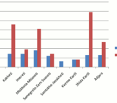 Regional Distribution of Poverty in Georgia