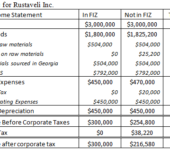 Moving to the Poti FIZ.: A Cost/Benefit Analysis