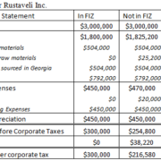 Moving to the Poti FIZ.: A Cost/Benefit Analysis
