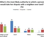Access to Justice in Central Asia