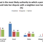 Access to Justice in Central Asia