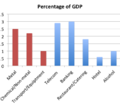The importance of industry to the Georgian Economy
