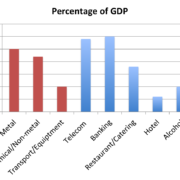 The importance of industry to the Georgian Economy